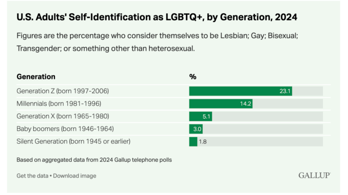 LGBTQ+ Selbstidentifikation nach Altersgruppen