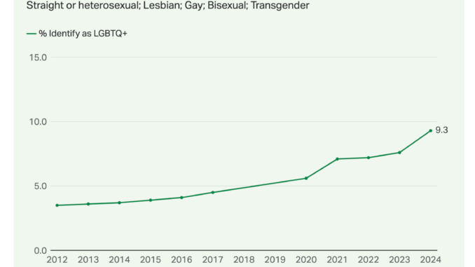 Entwicklung der sich als LGBTQ+ Selbstidentifizierenden