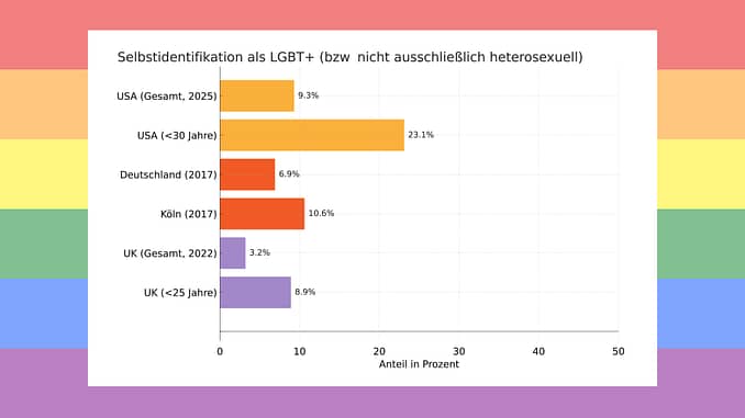 Selbstidentifizierende LGBTQ+